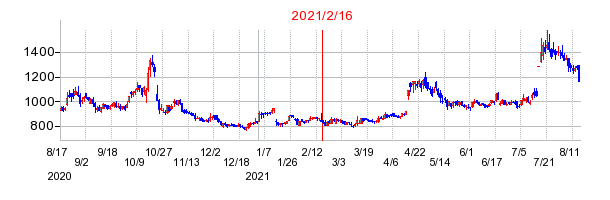 2021年2月16日 13:43前後のの株価チャート